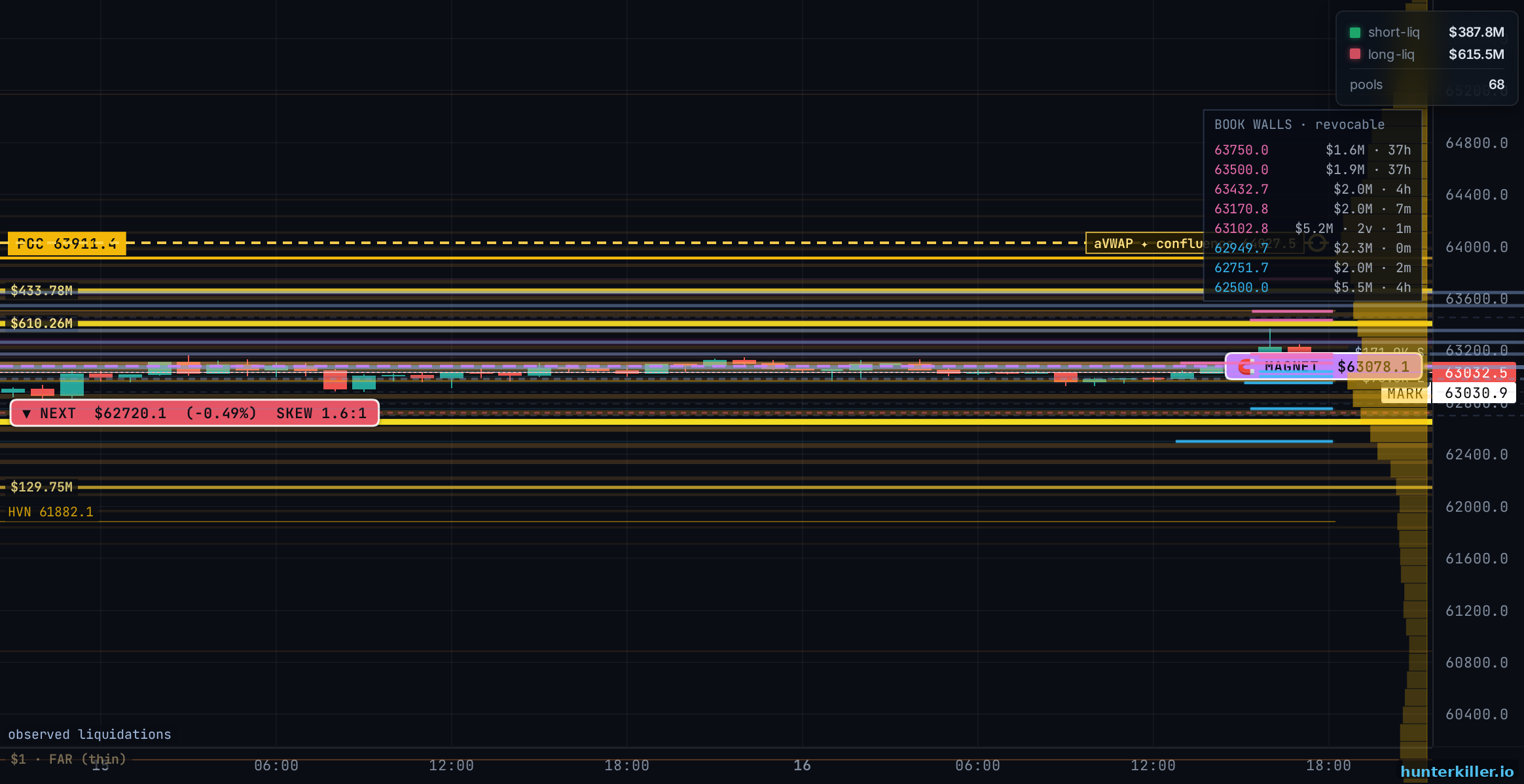 The Hunter Killer Money Map, the live customer console: cross-venue liquidation heatmap with predicted magnet levels, per-level reach rate with 95% confidence interval, leverage profile and live alerts