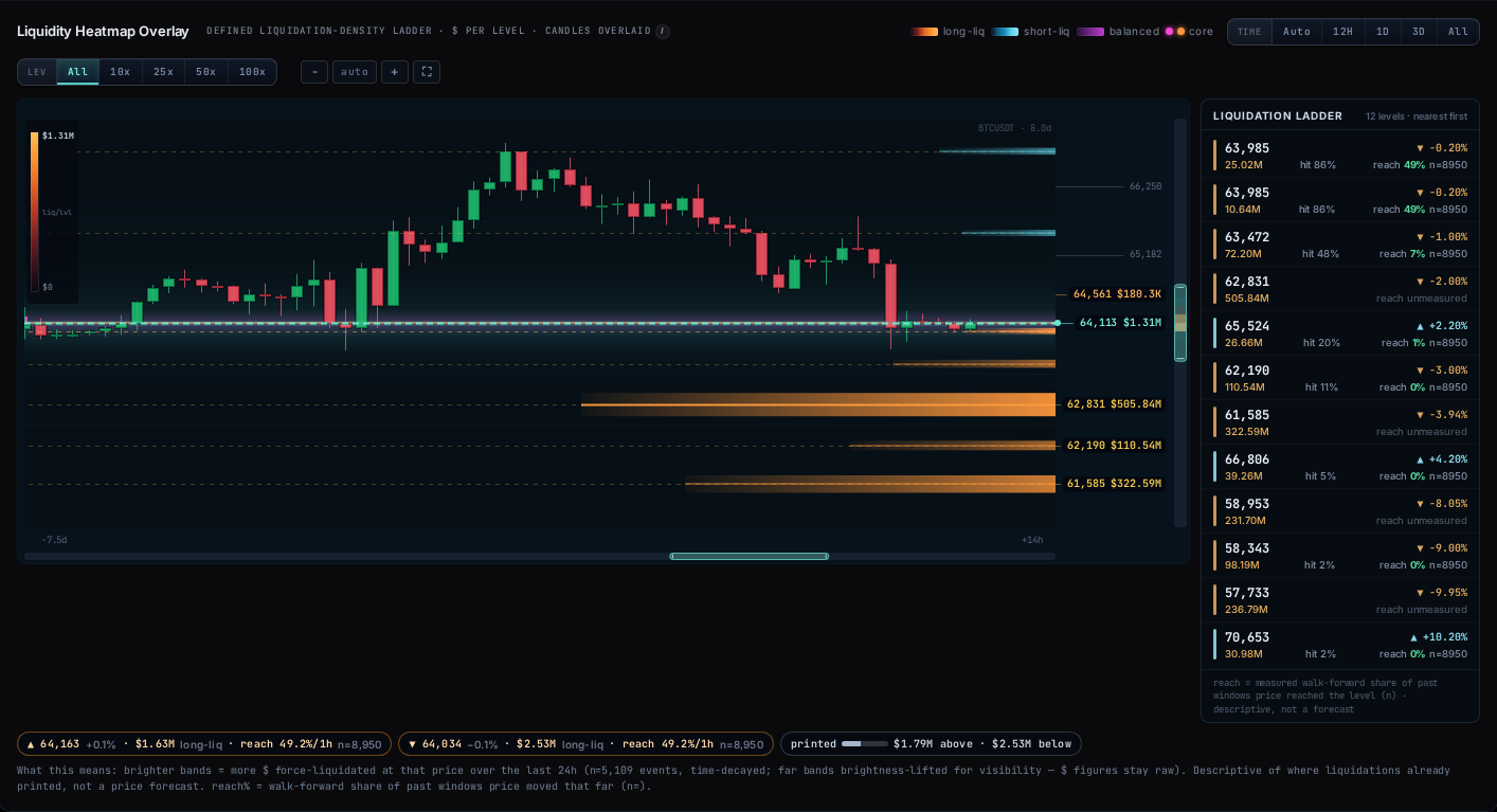 Hunter Killer Density Ladder view: dollars liquidated per price level with candles overlaid and a 12-level liquidation ladder rail, each level with its measured reach rate and sample size, captured 2026-07
