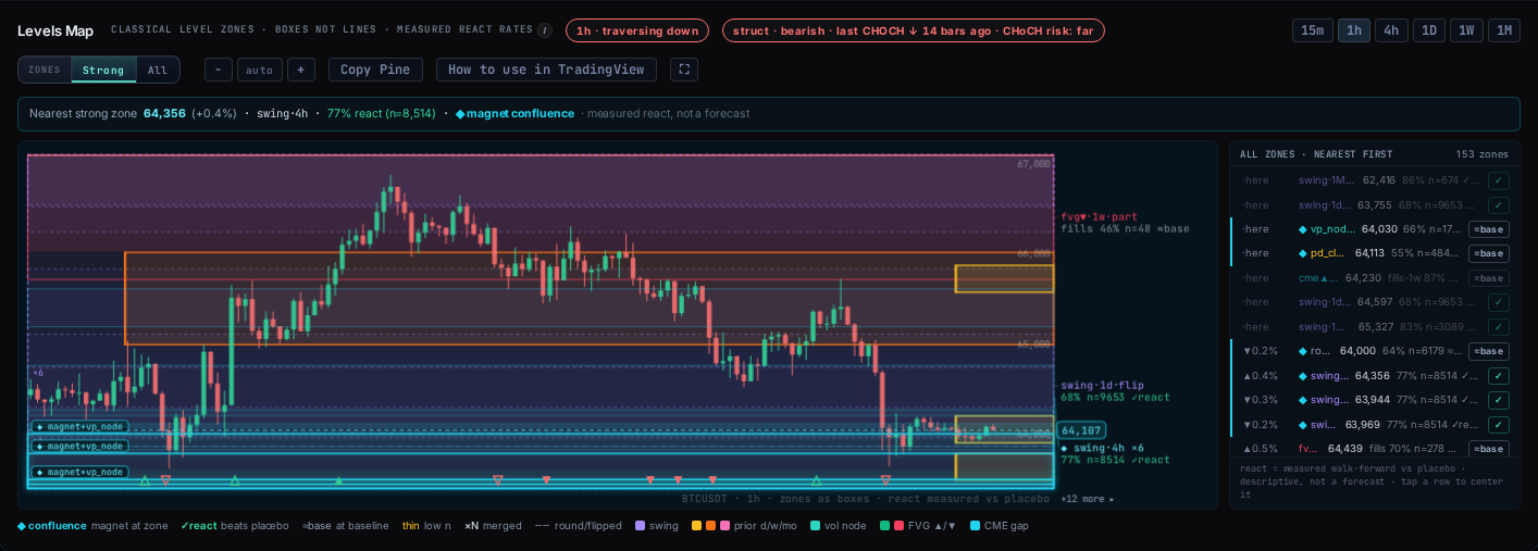 Hunter Killer Levels Map view: classical level zones drawn as boxes over price with measured after-the-fact react rates and sample sizes per zone, captured 2026-07